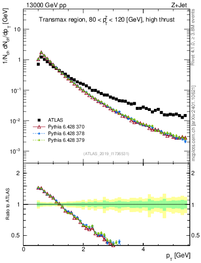 Plot of ch.pt in 13000 GeV pp collisions