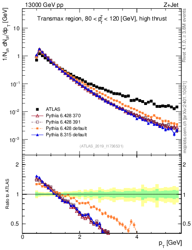 Plot of ch.pt in 13000 GeV pp collisions