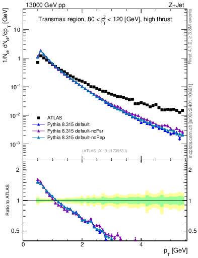 Plot of ch.pt in 13000 GeV pp collisions