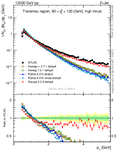 Plot of ch.pt in 13000 GeV pp collisions