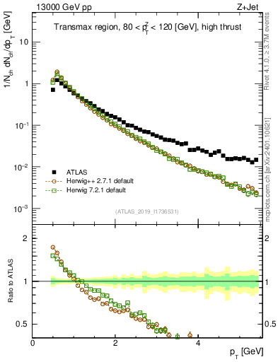 Plot of ch.pt in 13000 GeV pp collisions