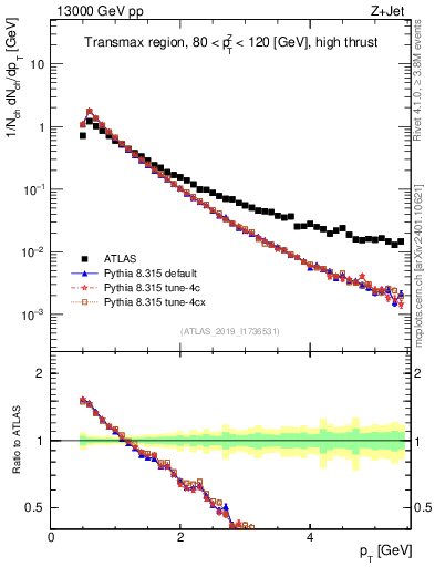 Plot of ch.pt in 13000 GeV pp collisions