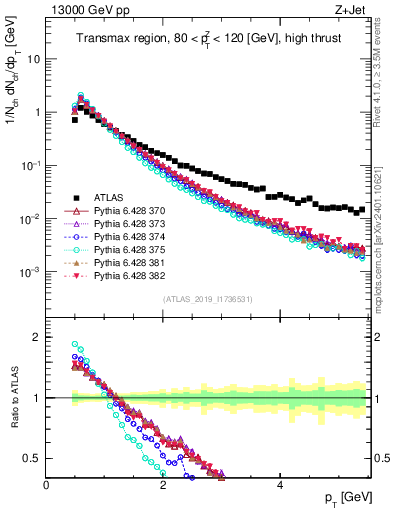 Plot of ch.pt in 13000 GeV pp collisions