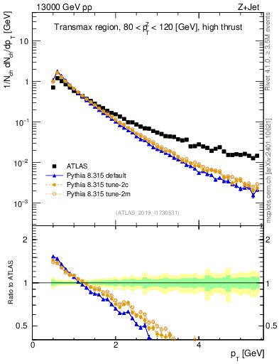 Plot of ch.pt in 13000 GeV pp collisions