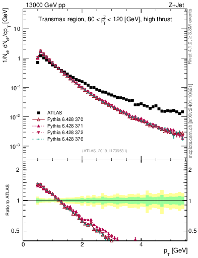 Plot of ch.pt in 13000 GeV pp collisions