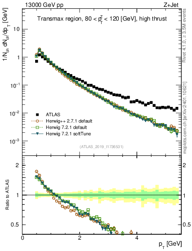 Plot of ch.pt in 13000 GeV pp collisions