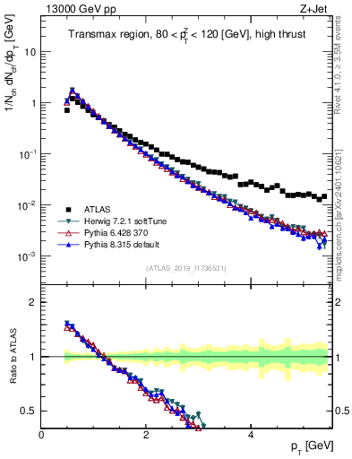 Plot of ch.pt in 13000 GeV pp collisions