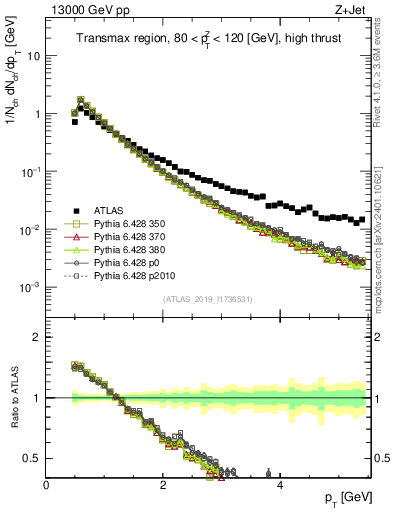 Plot of ch.pt in 13000 GeV pp collisions