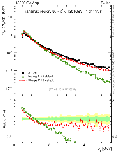 Plot of ch.pt in 13000 GeV pp collisions