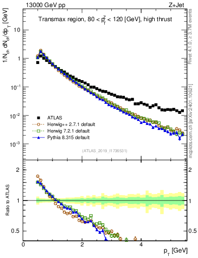 Plot of ch.pt in 13000 GeV pp collisions