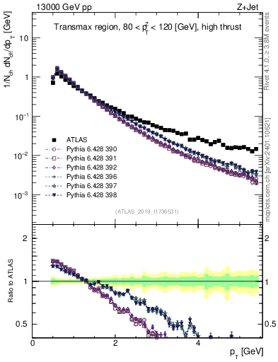Plot of ch.pt in 13000 GeV pp collisions