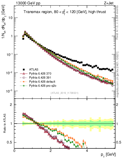 Plot of ch.pt in 13000 GeV pp collisions