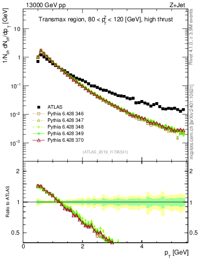 Plot of ch.pt in 13000 GeV pp collisions
