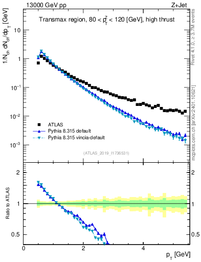 Plot of ch.pt in 13000 GeV pp collisions