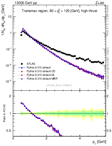 Plot of ch.pt in 13000 GeV pp collisions