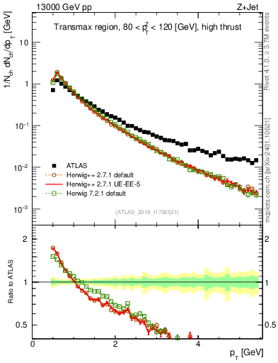 Plot of ch.pt in 13000 GeV pp collisions
