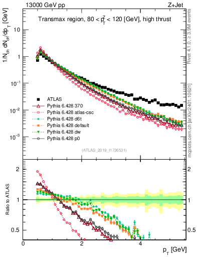 Plot of ch.pt in 13000 GeV pp collisions