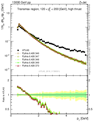 Plot of ch.pt in 13000 GeV pp collisions