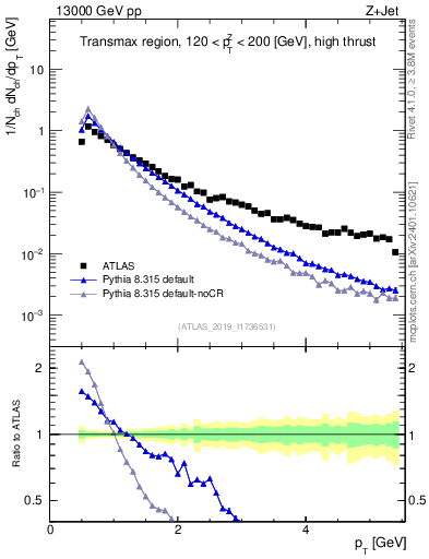 Plot of ch.pt in 13000 GeV pp collisions