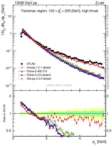 Plot of ch.pt in 13000 GeV pp collisions