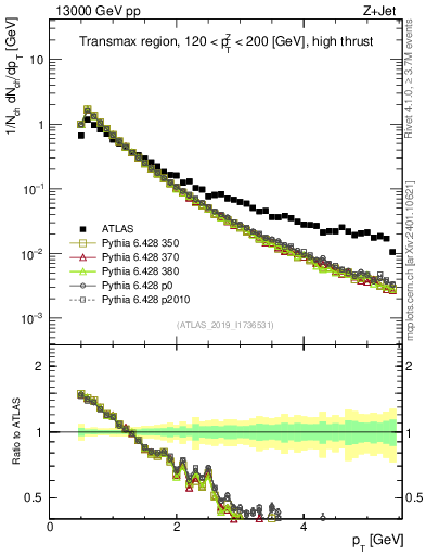 Plot of ch.pt in 13000 GeV pp collisions