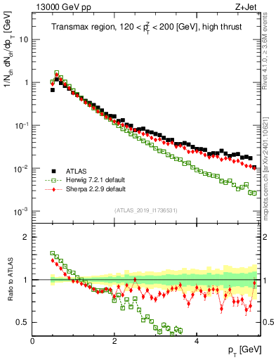 Plot of ch.pt in 13000 GeV pp collisions