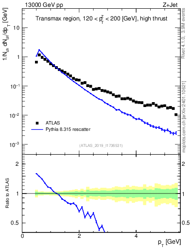 Plot of ch.pt in 13000 GeV pp collisions