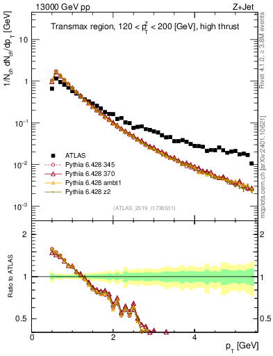 Plot of ch.pt in 13000 GeV pp collisions