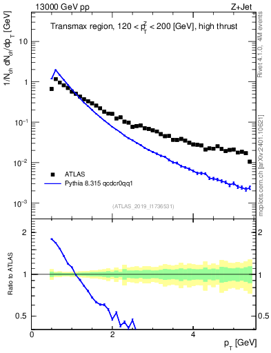 Plot of ch.pt in 13000 GeV pp collisions