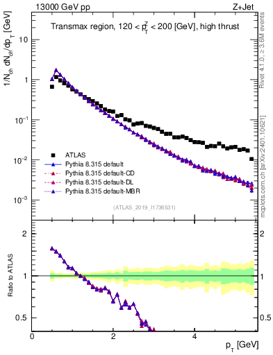 Plot of ch.pt in 13000 GeV pp collisions