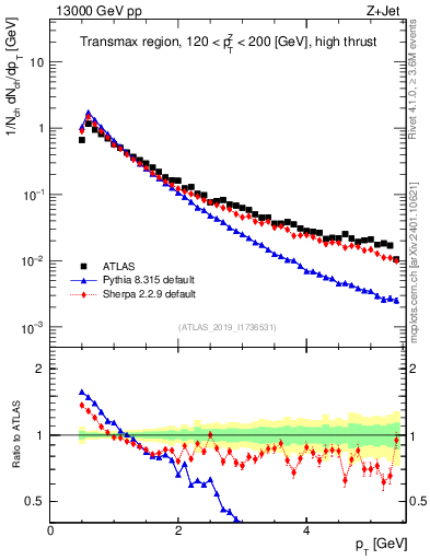 Plot of ch.pt in 13000 GeV pp collisions