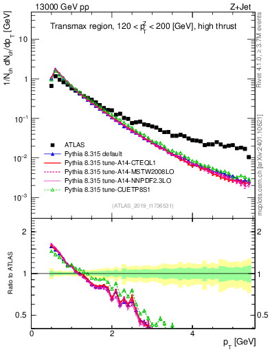 Plot of ch.pt in 13000 GeV pp collisions