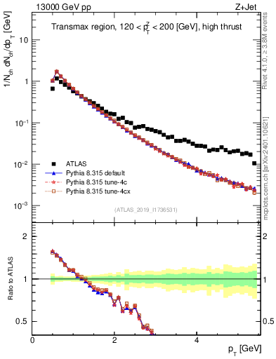 Plot of ch.pt in 13000 GeV pp collisions