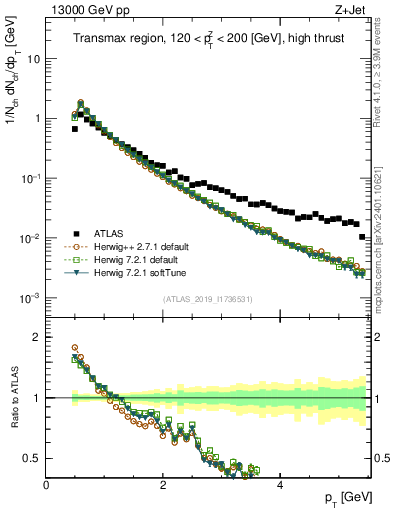 Plot of ch.pt in 13000 GeV pp collisions