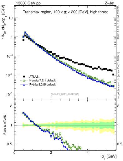 Plot of ch.pt in 13000 GeV pp collisions