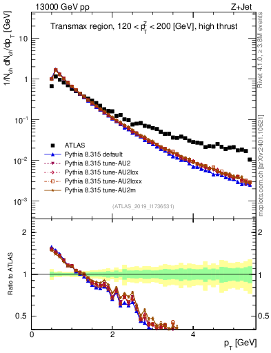 Plot of ch.pt in 13000 GeV pp collisions