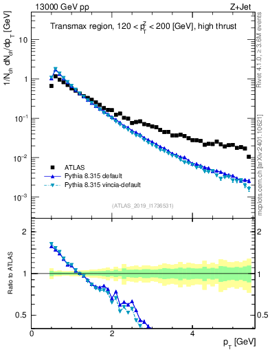 Plot of ch.pt in 13000 GeV pp collisions