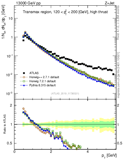 Plot of ch.pt in 13000 GeV pp collisions