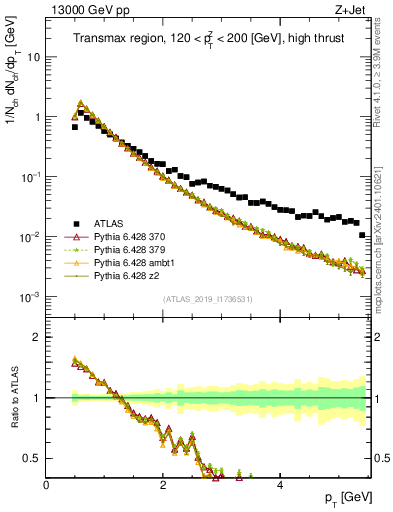 Plot of ch.pt in 13000 GeV pp collisions