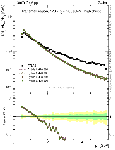 Plot of ch.pt in 13000 GeV pp collisions