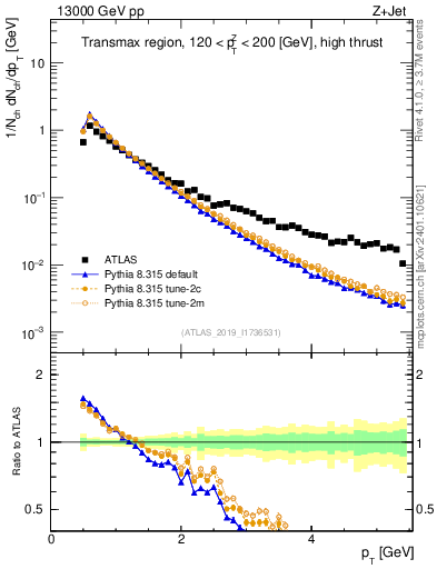 Plot of ch.pt in 13000 GeV pp collisions
