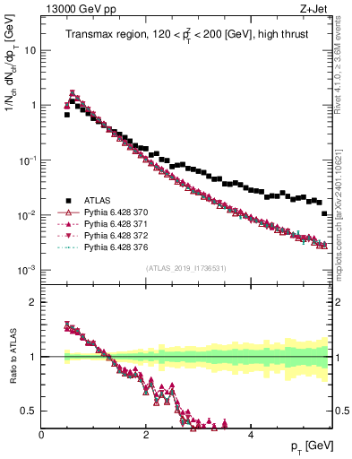 Plot of ch.pt in 13000 GeV pp collisions