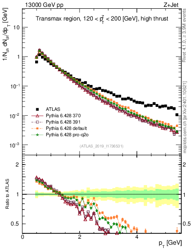 Plot of ch.pt in 13000 GeV pp collisions