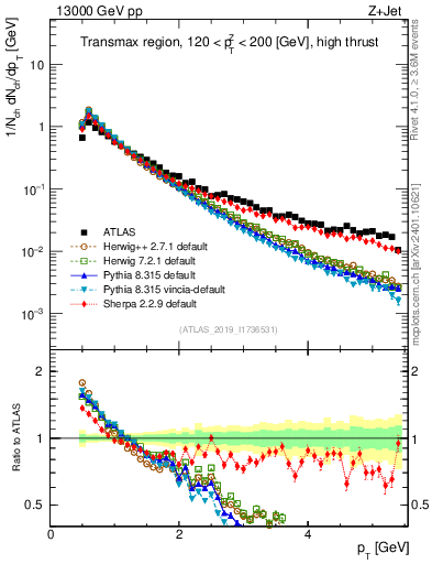 Plot of ch.pt in 13000 GeV pp collisions