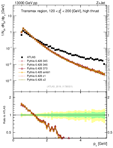 Plot of ch.pt in 13000 GeV pp collisions