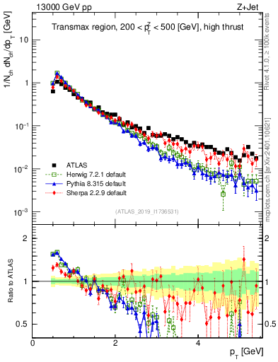 Plot of ch.pt in 13000 GeV pp collisions