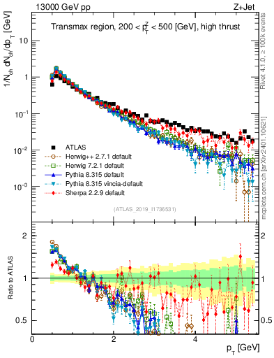 Plot of ch.pt in 13000 GeV pp collisions