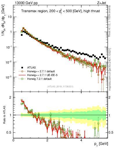 Plot of ch.pt in 13000 GeV pp collisions