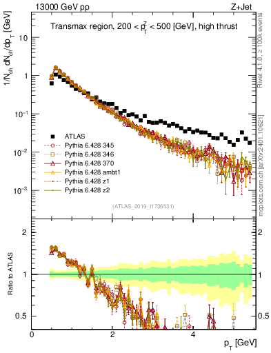 Plot of ch.pt in 13000 GeV pp collisions