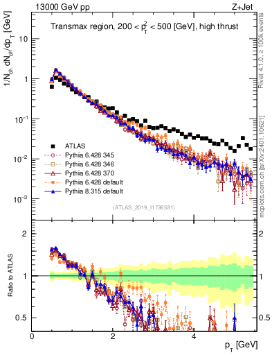Plot of ch.pt in 13000 GeV pp collisions